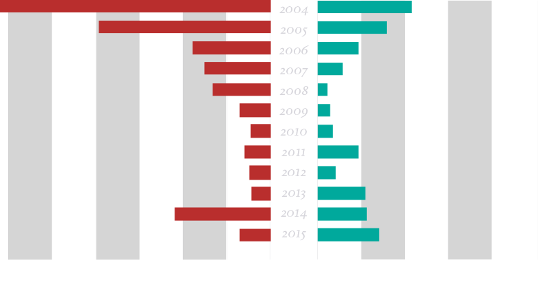 Melilla chart
