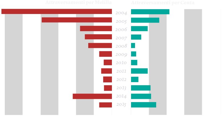 Melilla chart